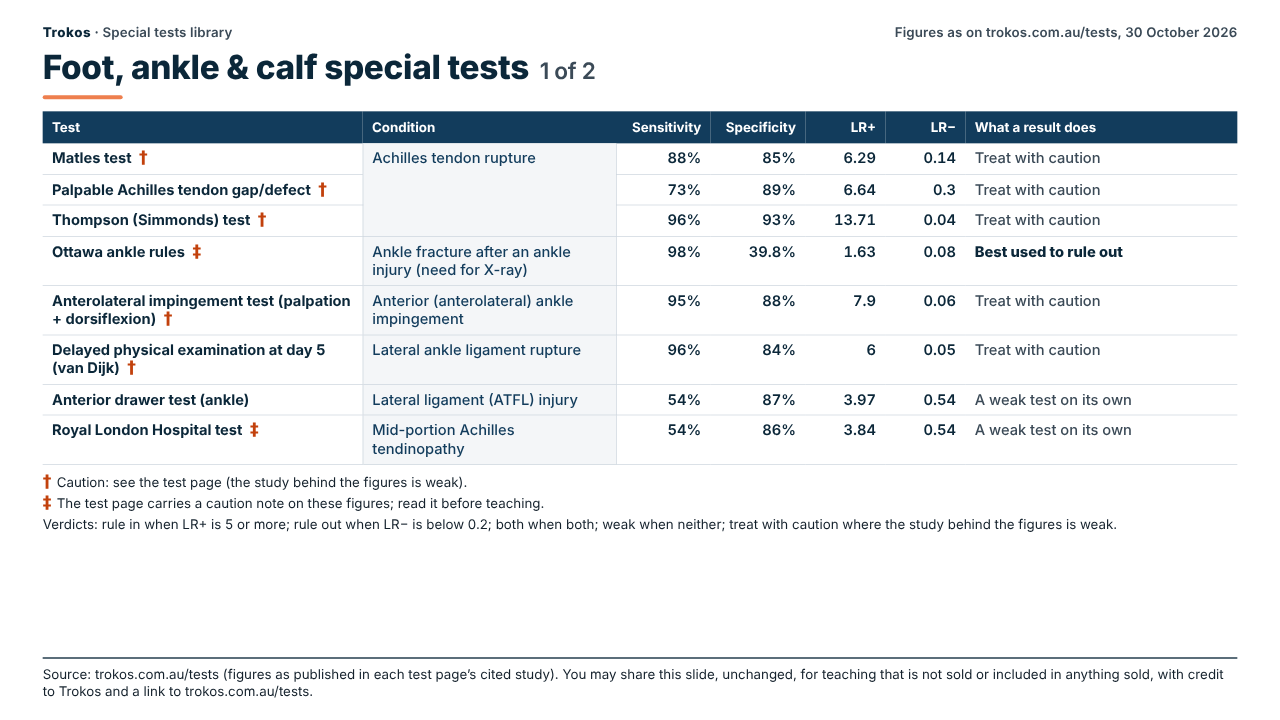 Table of published accuracy figures for foot, ankle & calf special tests (1 of 2): test, condition, sensitivity, specificity, LR+, LR− and what a result does
