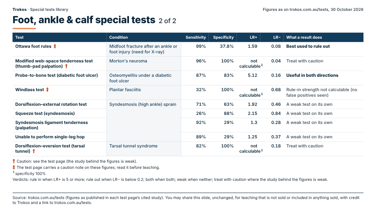 Table of published accuracy figures for foot, ankle & calf special tests (2 of 2): test, condition, sensitivity, specificity, LR+, LR− and what a result does