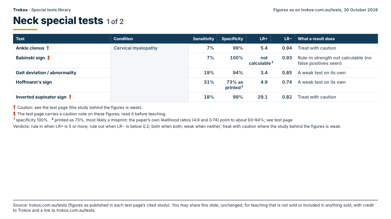 Table of published accuracy figures for neck special tests (1 of 2): test, condition, sensitivity, specificity, LR+, LR− and what a result does