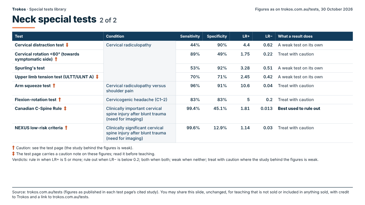 Table of published accuracy figures for neck special tests (2 of 2): test, condition, sensitivity, specificity, LR+, LR− and what a result does
