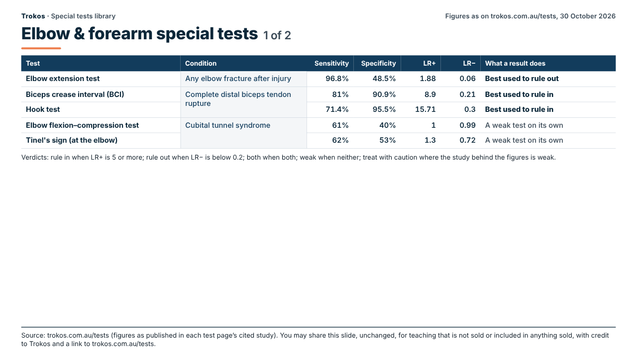 Table of published accuracy figures for elbow & forearm special tests (1 of 2): test, condition, sensitivity, specificity, LR+, LR− and what a result does