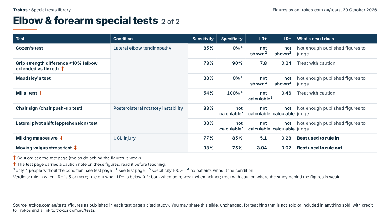 Table of published accuracy figures for elbow & forearm special tests (2 of 2): test, condition, sensitivity, specificity, LR+, LR− and what a result does