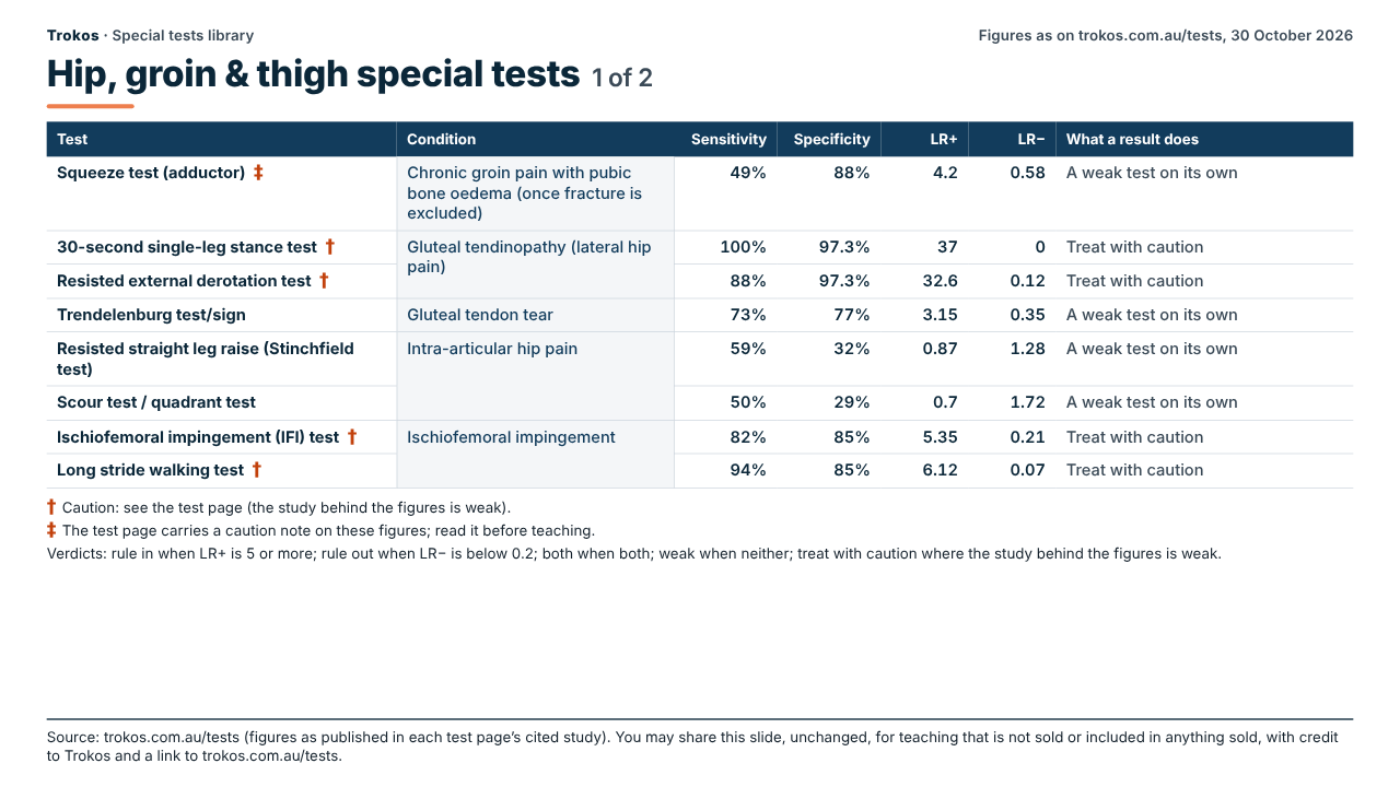 Table of published accuracy figures for hip, groin & thigh special tests (1 of 2): test, condition, sensitivity, specificity, LR+, LR− and what a result does