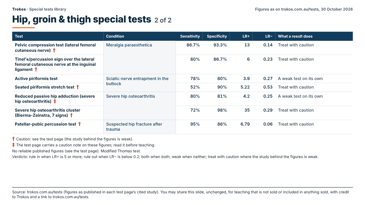 Table of published accuracy figures for hip, groin & thigh special tests (2 of 2): test, condition, sensitivity, specificity, LR+, LR− and what a result does