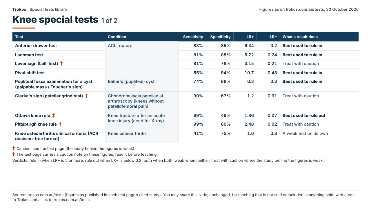 Table of published accuracy figures for knee special tests (1 of 2): test, condition, sensitivity, specificity, LR+, LR− and what a result does