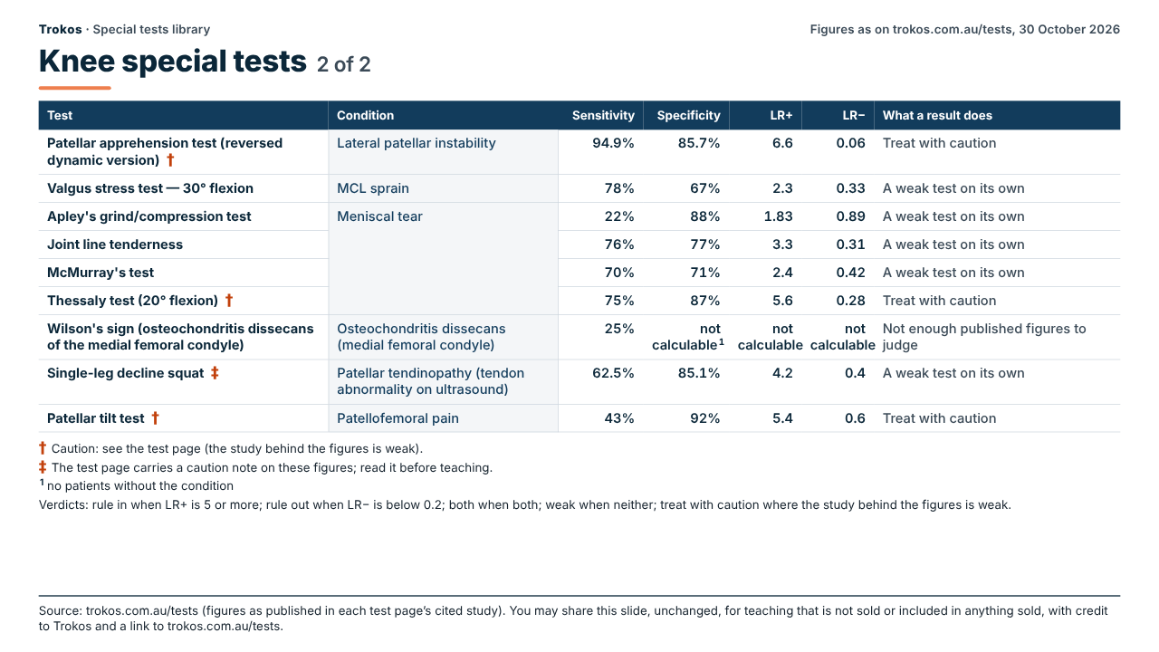 Table of published accuracy figures for knee special tests (2 of 2): test, condition, sensitivity, specificity, LR+, LR− and what a result does