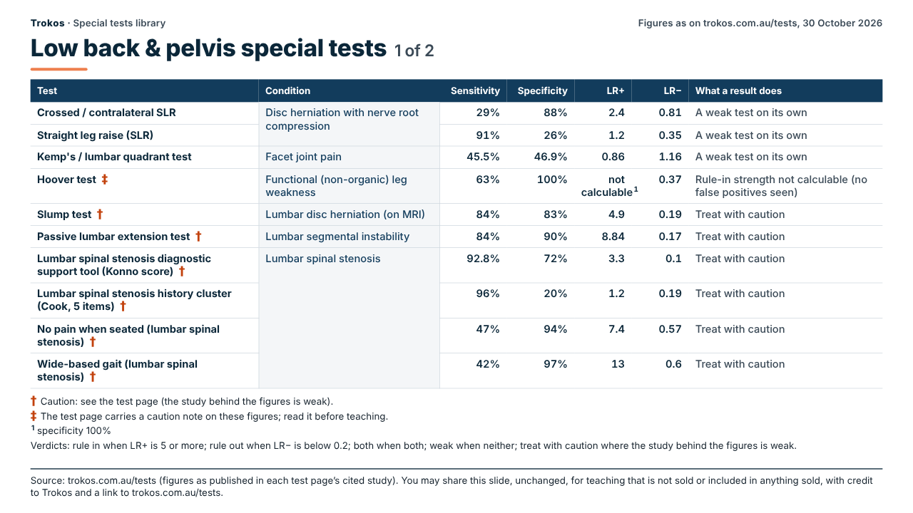 Table of published accuracy figures for low back & pelvis special tests (1 of 2): test, condition, sensitivity, specificity, LR+, LR− and what a result does