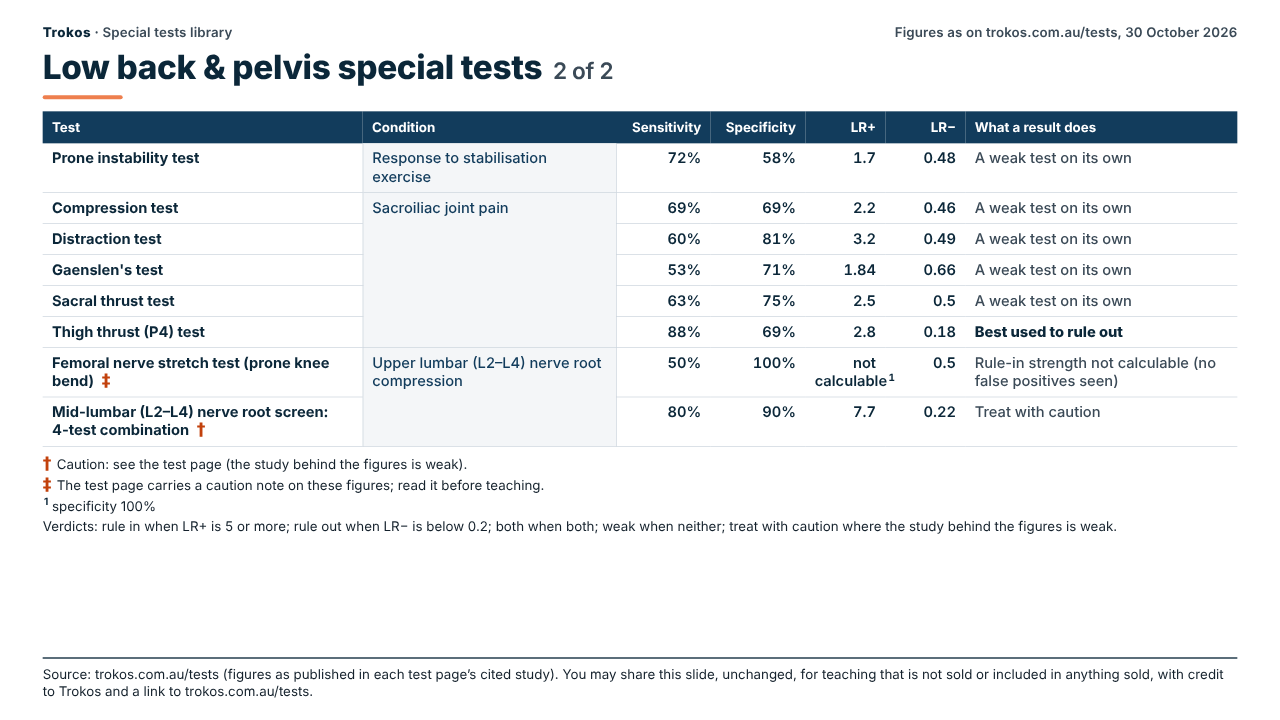 Table of published accuracy figures for low back & pelvis special tests (2 of 2): test, condition, sensitivity, specificity, LR+, LR− and what a result does