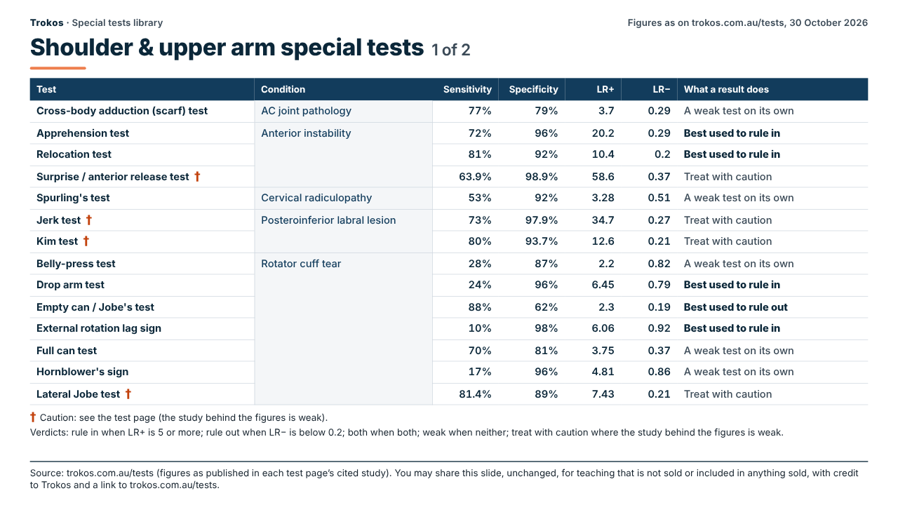 Table of published accuracy figures for shoulder & upper arm special tests (1 of 2): test, condition, sensitivity, specificity, LR+, LR− and what a result does