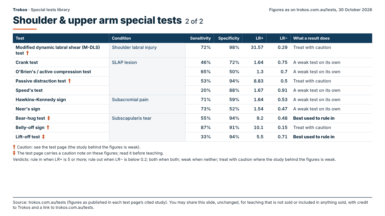Table of published accuracy figures for shoulder & upper arm special tests (2 of 2): test, condition, sensitivity, specificity, LR+, LR− and what a result does
