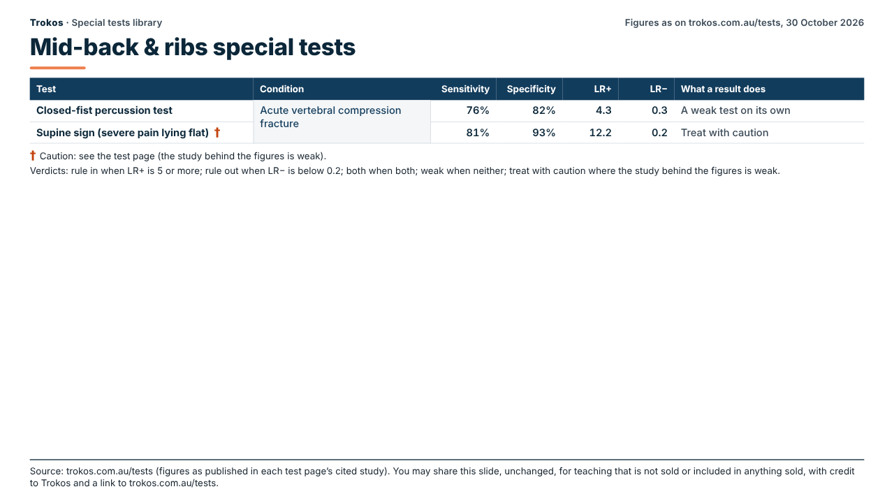 Table of published accuracy figures for mid-back & ribs special tests: test, condition, sensitivity, specificity, LR+, LR− and what a result does