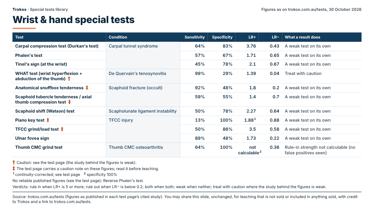 Table of published accuracy figures for wrist & hand special tests: test, condition, sensitivity, specificity, LR+, LR− and what a result does